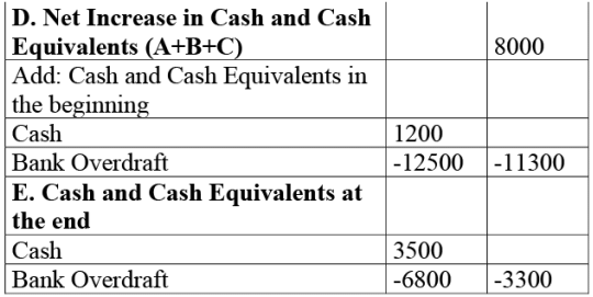 NCERT Solution: Cash Flow Statement -2 | Accountancy Class 12 - Commerce
