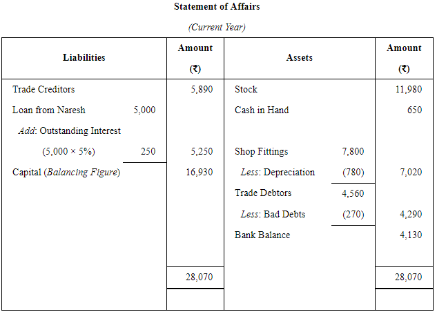 Accounts From Incomplete Records Single Entry System (Part - 2) | Accountancy Class 11 - Commerce