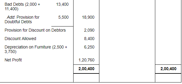 Accounting from Incomplete Records (Part - 3) - Commerce