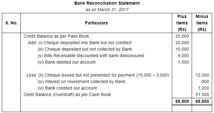 Bank Reconciliation Statement (Part - 3) - Commerce