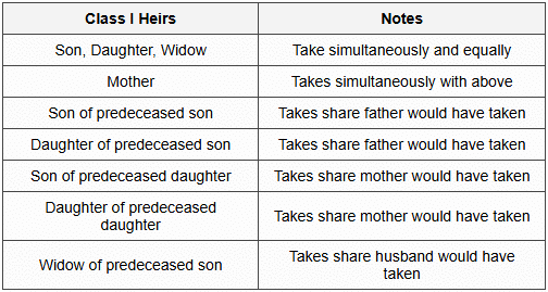 1.5.2 Class I Heirs (Section 8, Schedule)