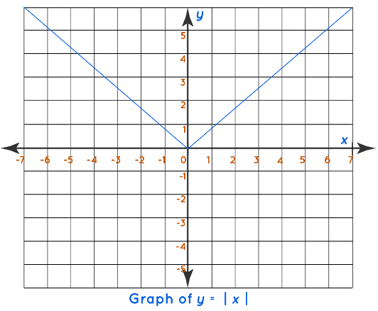 Absolute Value | Mathematics for ACT
