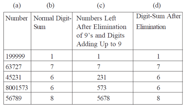 Digit Sum Method: Vedic Maths | Improve Your Calculations: Vedic Maths (English) - Class 6