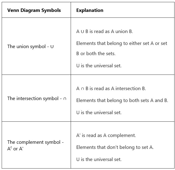 Venn Diagram | Mathematics for ACT