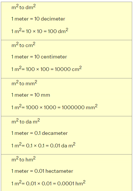 How to convert units of Length, Area and Volume? | The Complete SAT Course - Class 10