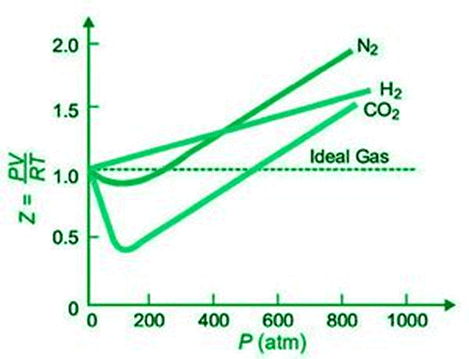 Deviation of Real Gases from Ideal Gas Behaviour | Chemistry for ACT