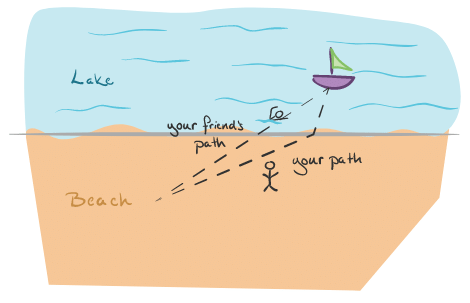Reflection and Refraction | Physics for MCAT