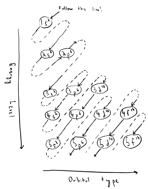 Electron Configurations | General Chemistry for MCAT