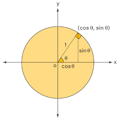 Equations of a Unit Circle | The Complete SAT Course - Class 10