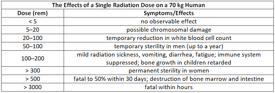 Biological Effects of Radiation | Chemistry for ACT