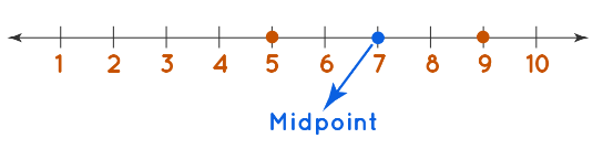 Midpoint on XY Axis | Mathematics for Digital SAT