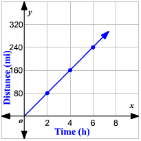 Rate of Change Graphical Questions | The Complete SAT Course - Class 10