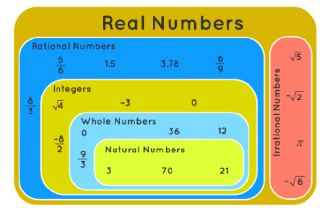 Rational Numbers | Mathematics for ACT