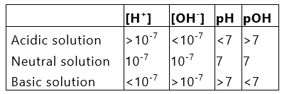 Acids and Bases | Chemistry for ACT