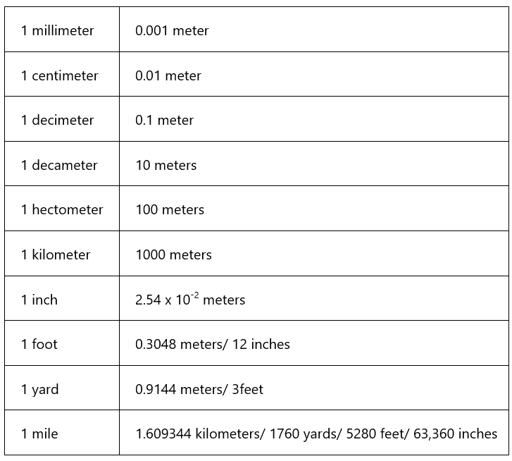Unit Conversion | Mathematics for Digital SAT