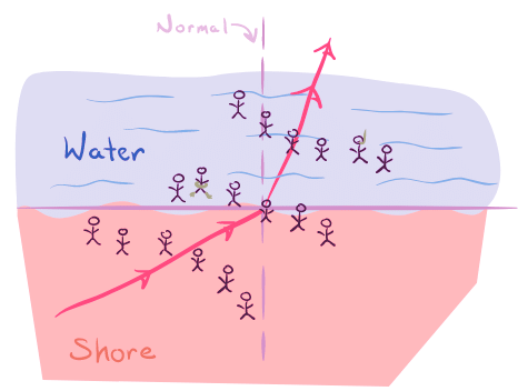 Reflection and Refraction | Physics for MCAT