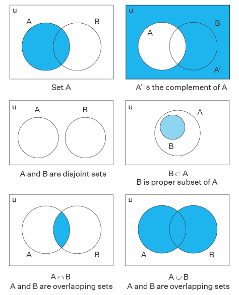 Venn Diagram | Mathematics for ACT