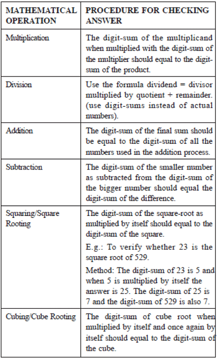 Digit Sum Method: Vedic Maths | Improve Your Calculations: Vedic Maths (English) - Class 6