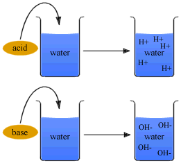 Acids and Bases | Chemistry for ACT