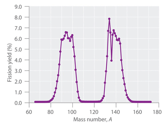 Radioactivity | Chemistry for ACT