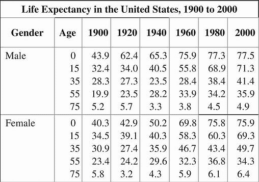 Figure 1 Life Expectancy in Years for Various Age Groups Between 1900-2000