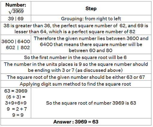 Worksheet Solutions: Square Roots | Improve Your Calculations: Vedic Maths (English) - Class 6