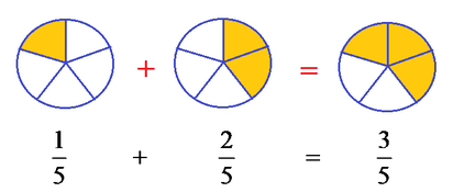 Worksheet Solution: Fraction | Year 5 Mathematics IGCSE (Cambridge)