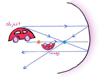 Spherical Mirrors | Physics for MCAT