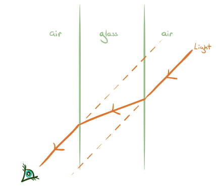Reflection and Refraction | Physics for MCAT