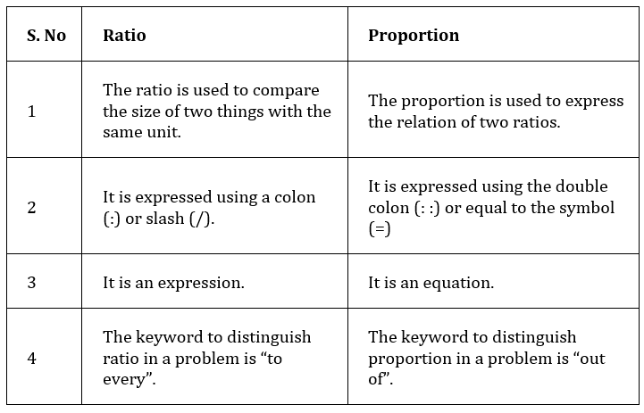 What is Proportion? | The Complete SAT Course - Class 10
