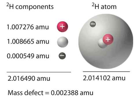 Energy Changes in Nuclear Reactions | Chemistry for ACT
