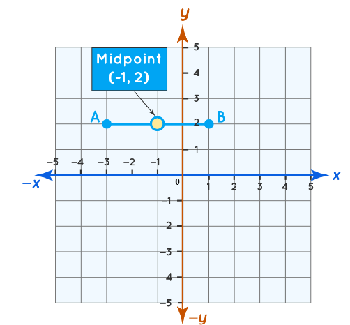 Midpoint on XY Axis | Mathematics for Digital SAT