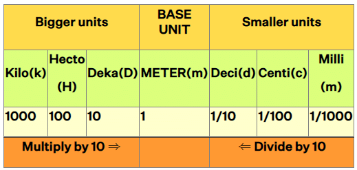 How to convert units of Length, Area and Volume? | The Complete SAT Course - Class 10