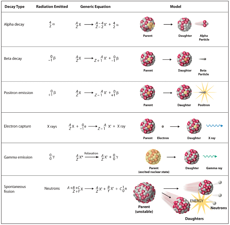 Radioactivity | Chemistry for ACT