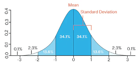 Standard Deviation | Mathematics for Digital SAT