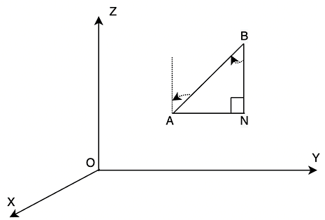 Direction Cosines and Direction Ratios | The Complete SAT Course - Class 10