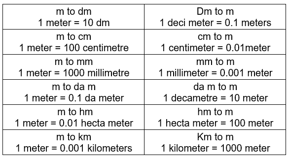 How to convert units of Length, Area and Volume? | The Complete SAT Course - Class 10
