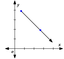Rate of Change Graphical Questions | The Complete SAT Course - Class 10