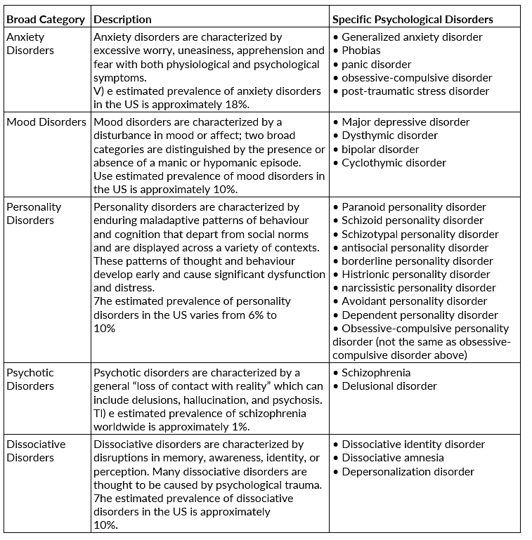 Classifying Psychological Disorders | Psychology and Sociology for MCAT