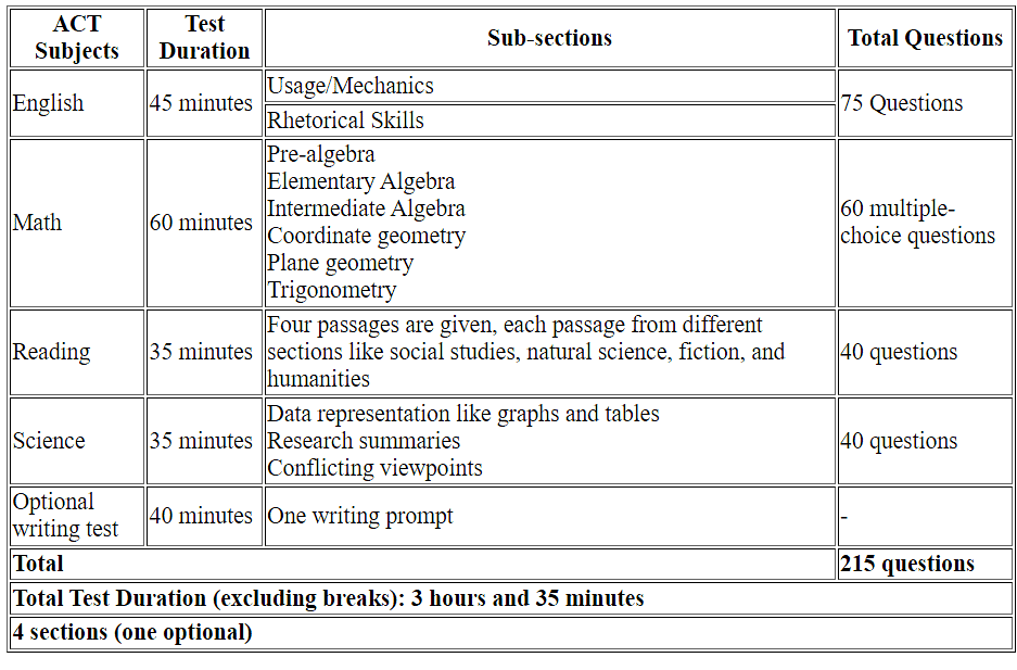 Syllabus and Pattern of ACT Exam | ACT Mock Test Series 2025