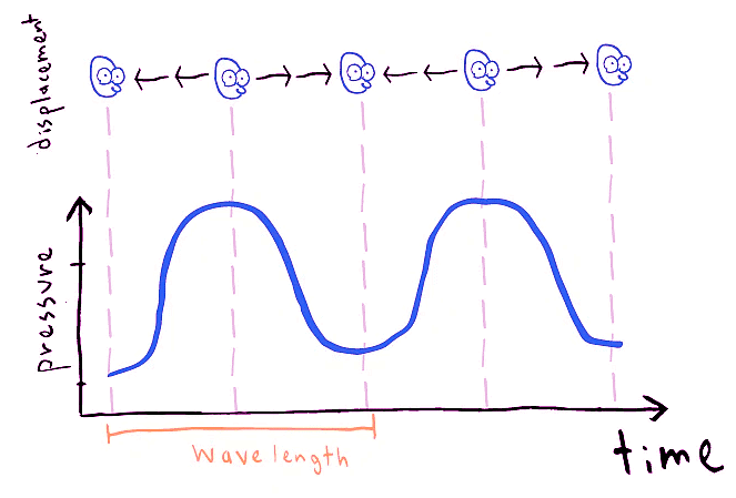 Graphing Sound Waves