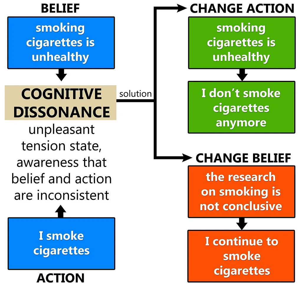 Cognitive Dissonance Theory - Psychology and Sociology for MCAT PDF ...