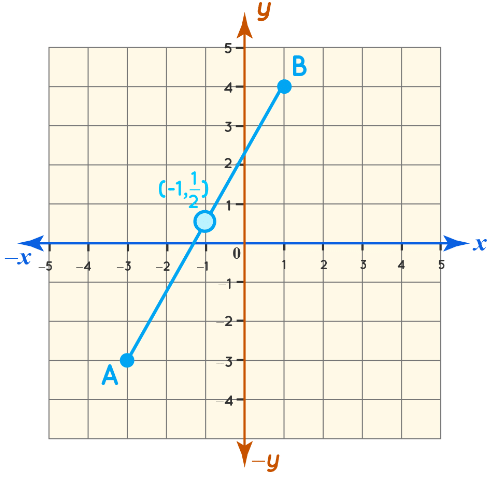 Midpoint on XY Axis | Mathematics for Digital SAT