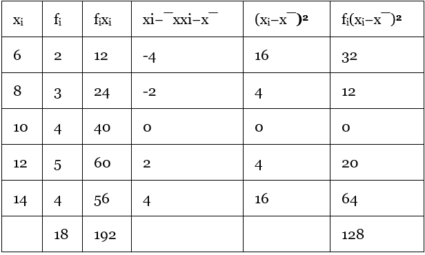 Standard Deviation | Mathematics for Digital SAT