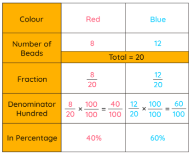 Percentages | The Complete SAT Course - Class 10