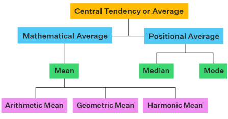 Mean, Median and Mode | The Complete SAT Course - Class 10