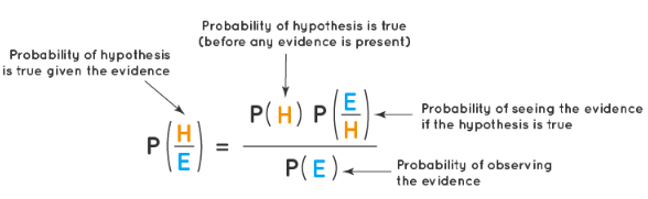 Bayes` Theorem of Probability | The Complete SAT Course - Class 10