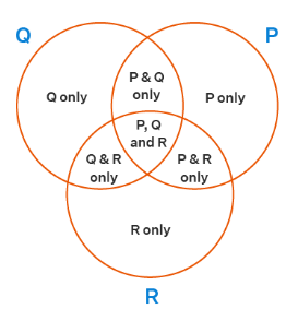 Venn Diagram | Mathematics for ACT