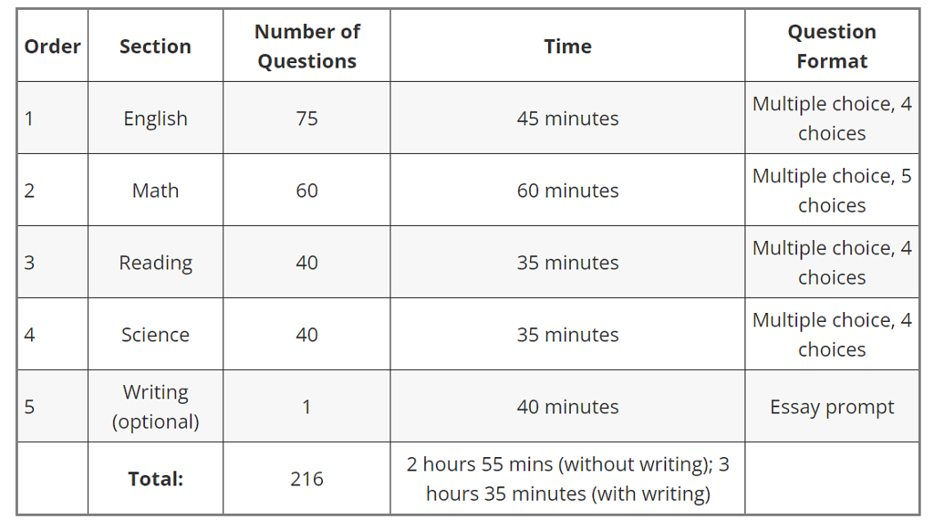 Bible ACT: 8 Steps to Clear the ACT Exam | Mathematics for ACT