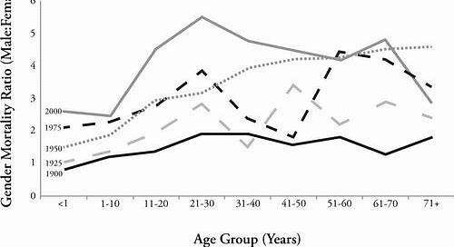 Figure 2 Gender Mortality Ratio in the United States Between 1900-2000